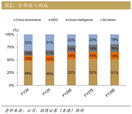 谁知道分部收入构成