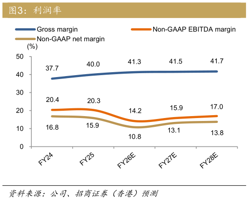 一起讨论下利润率