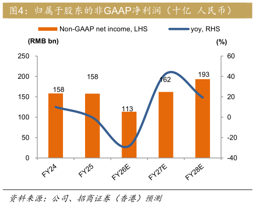 如何了解归属于股东的非GAAP净利润（十亿  人民币）