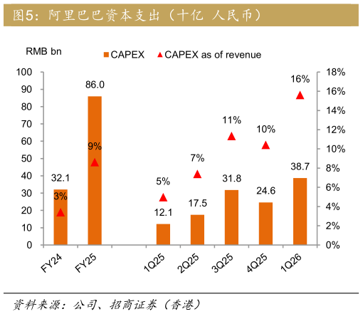 你知道阿里巴巴资本支出（十亿  人民币）