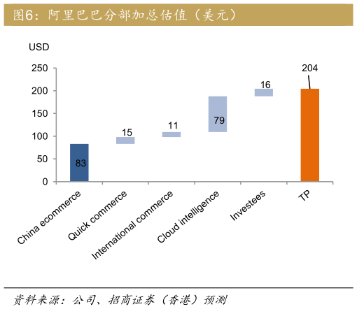 想问下各位网友阿里巴巴分部加总估值（美元）