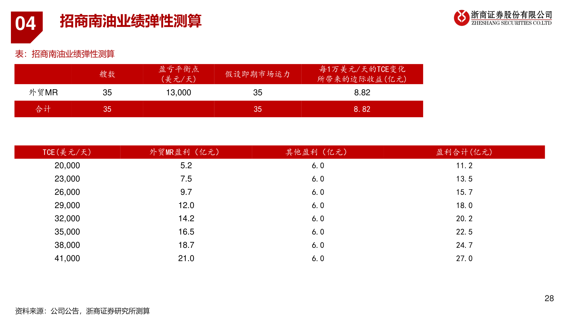谁能回答04