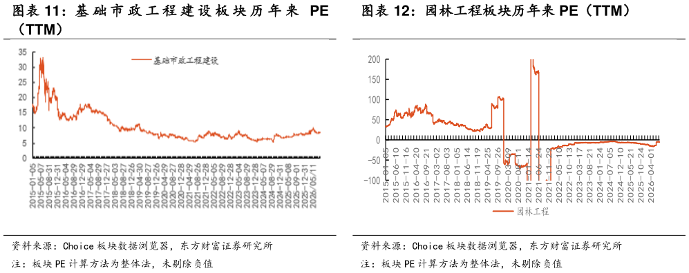 请问一下基 础 市 政 工 程 建 设 板 块 历 年 来 PE 园林工程板块历年来 PE（TTM）