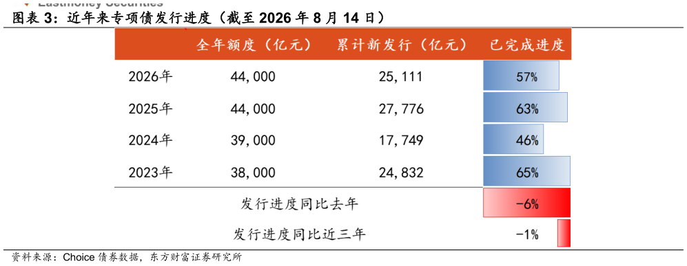 我想了解一下近年来专项债发行进度（截至 2026 年 8 月 14 日）