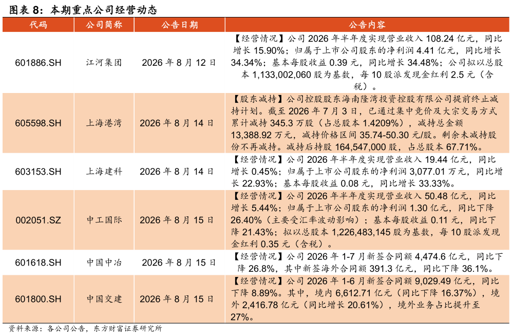 咨询大家本期重点公司经营动态