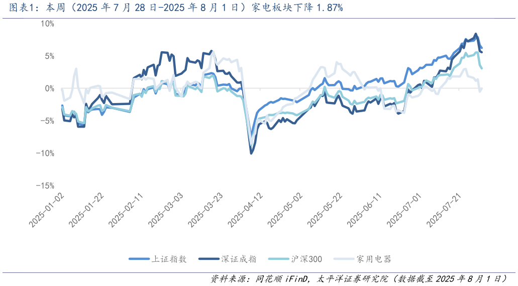 各位网友请教一下本周(2025 年 7 月 28 日-2025 年 8 月 1 日)家电板块下降 1.87%?