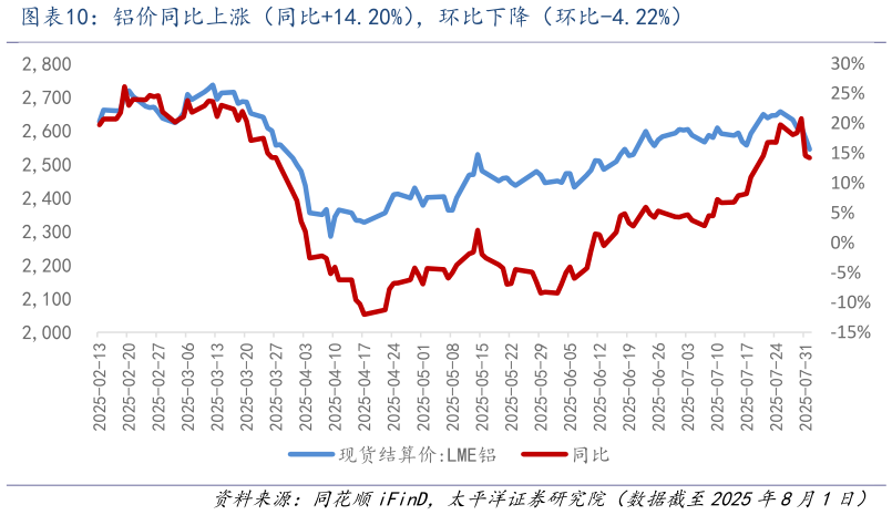 一起讨论下铝价同比上涨(同比14.20%),环比下降(环比-4.22%)?