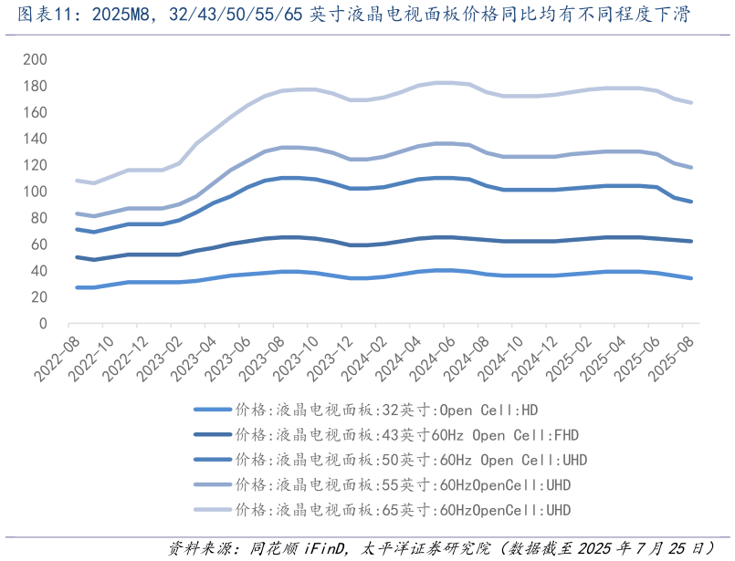 各位网友请教一下2025M8,3243505565 英寸液晶电视面板价格同比均有不同程度下滑?
