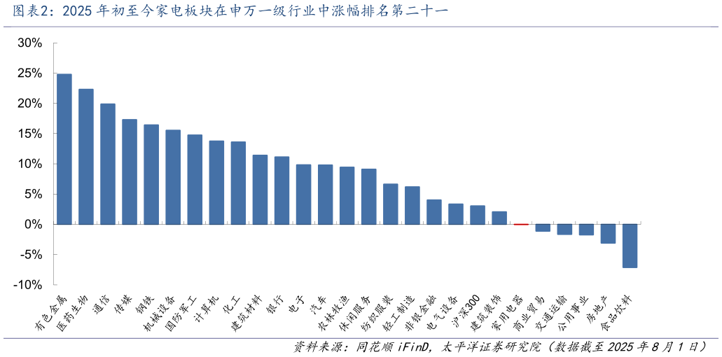 咨询下各位2025 年初至今家电板块在申万一级行业中涨幅排名第二十一?