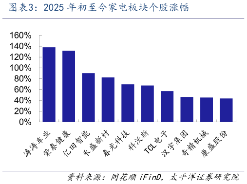 谁能回答2025 年初至今家电板块个股涨幅?