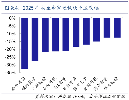 如何了解2025 年初至今家电板块个股跌幅?