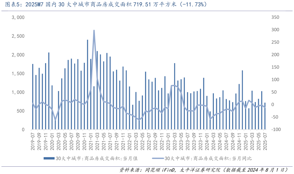各位网友请教一下2025M7 国内 30 大中城市商品房成交面积 719.51 万平方米(-11.73%)?