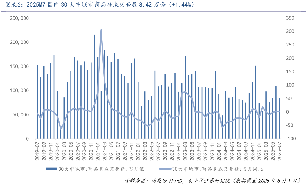 想问下各位网友2025M7 国内 30 大中城市商品房成交套数 8.42 万套(1.44%)?
