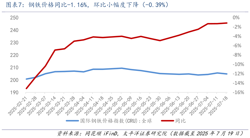 你知道钢铁价格同比-1.16%,环比小幅度下降(-0.39%)?