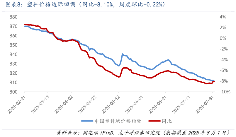 如何才能塑料价格边际回调(同比-8.10%,周度环比-0.22%)?