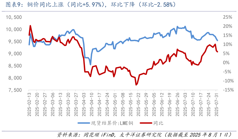 谁知道铜价同比上涨(同比5.97%),环比下降(环比-2.58%)?