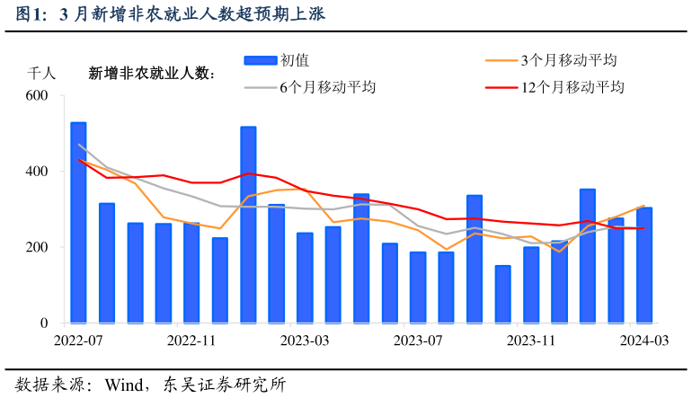 你知道3 月新增非农就业人数超预期上涨?