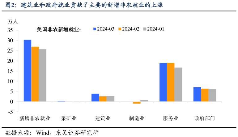 你知道建筑业和政府就业贡献了主要的新增非农就业的上涨?