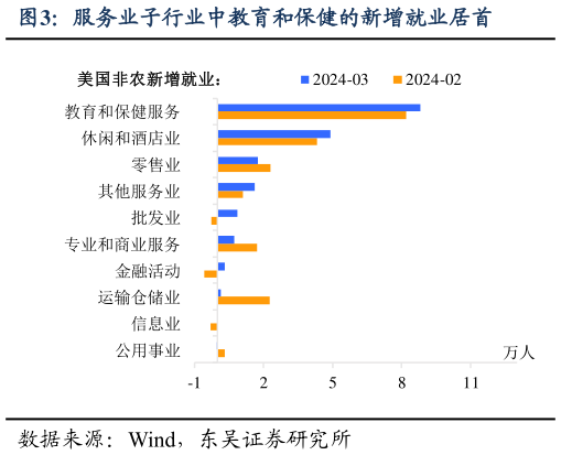 咨询下各位服务业子行业中教育和保健的新增就业居首?