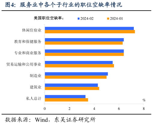 如何了解服务业中各个子行业的职位空缺率情况?