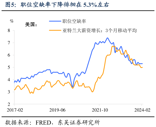 如何了解职位空缺率下降徘徊在 5.3%左右?