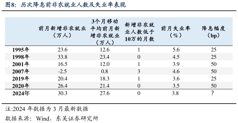 你知道历次降息前非农就业人数及失业率表现?