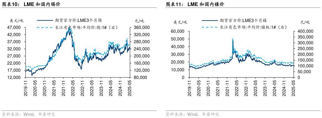 如何解释LME 和国内镍价?