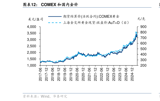 如何了解COMEX 和国内金价?