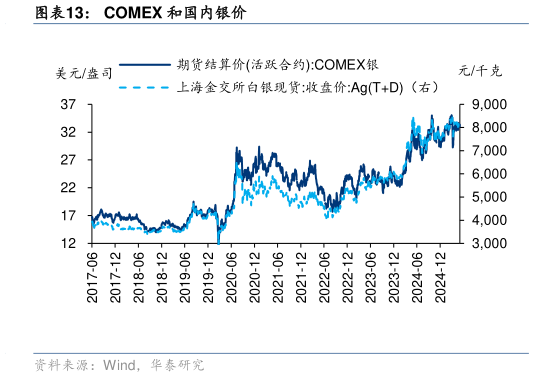 如何解释COMEX 和国内银价?