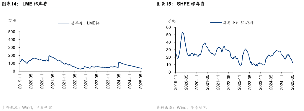怎样理解LME 铝库存SHFE 铝库存?