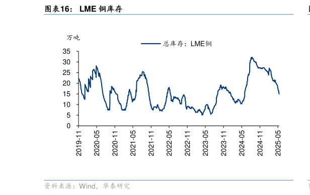 谁知道LME 铜库存?