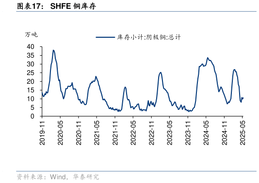 如何了解SHFE 铜库存?