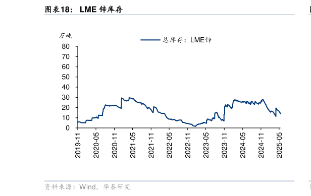 想关注一下LME 锌库存?