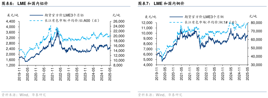 一起讨论下LME 和国内铝价?