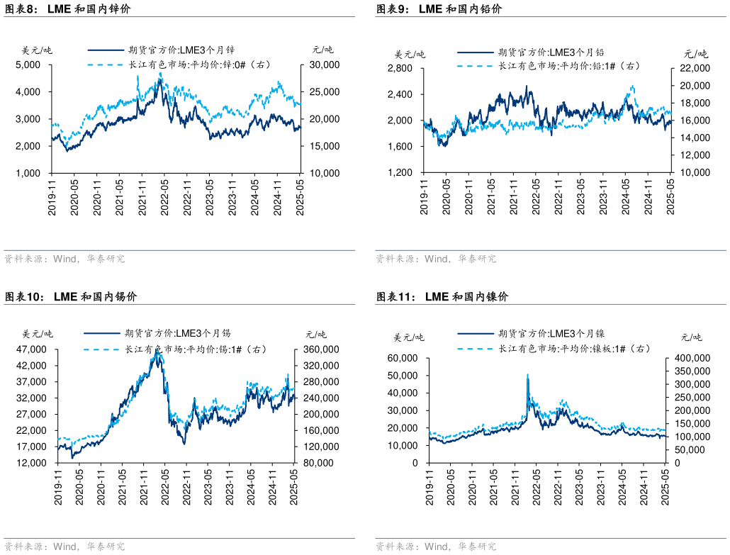 如何解释LME 和国内锌价 LME 和国内锡价 LME 和国内铜价 LME 和国内铅价 LME 和国内镍价?