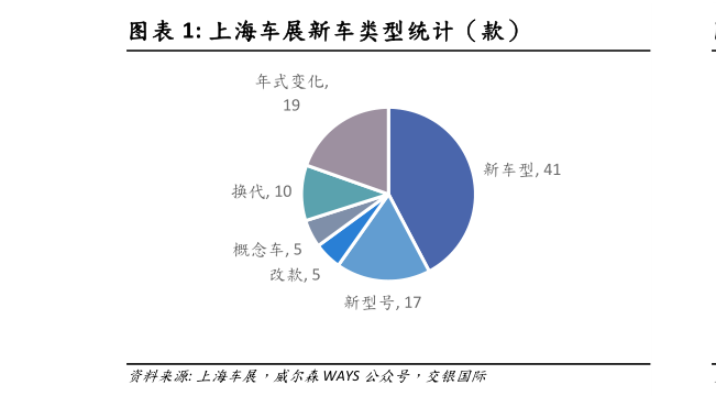 如何解释上海车展新车类型统计(款)?