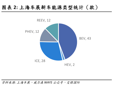 怎样理解上海车展新车能源类型统计(款)?