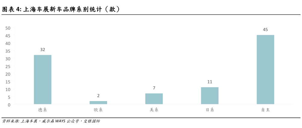 谁知道上海车展新车品牌系别统计(款)?
