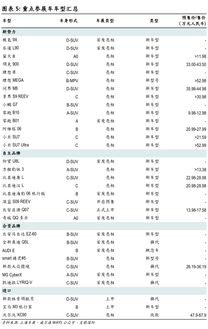 想问下各位网友重点参展车车型汇总?