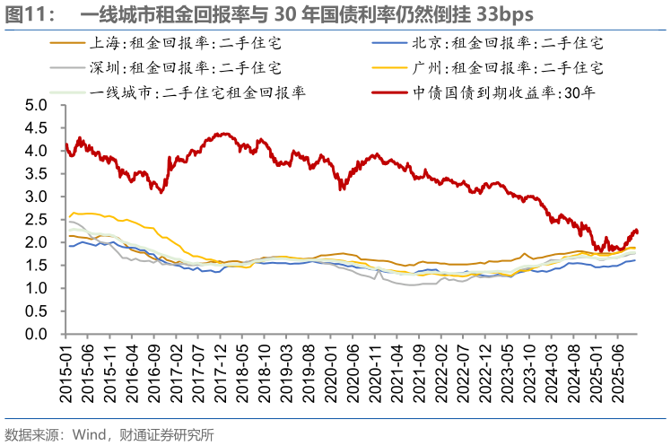 怎样理解一线城市租金回报率与 30 年国债利率仍然倒挂 33bps