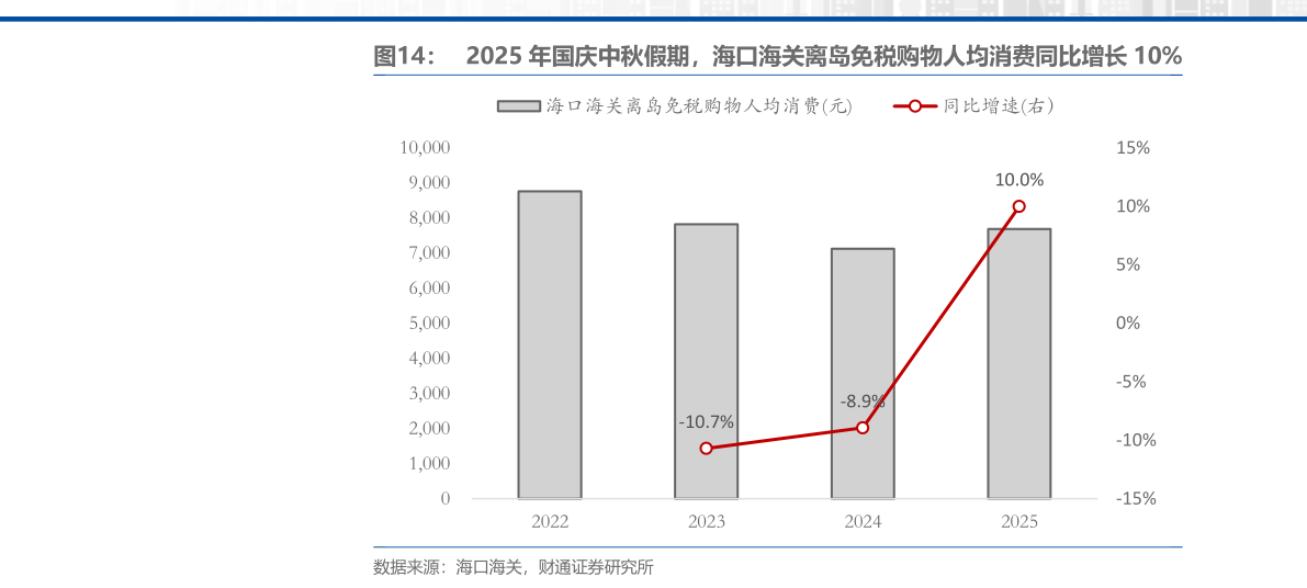 谁知道2025 年国庆中秋假期，海口海关离岛免税购物人均消费同比增长 10%