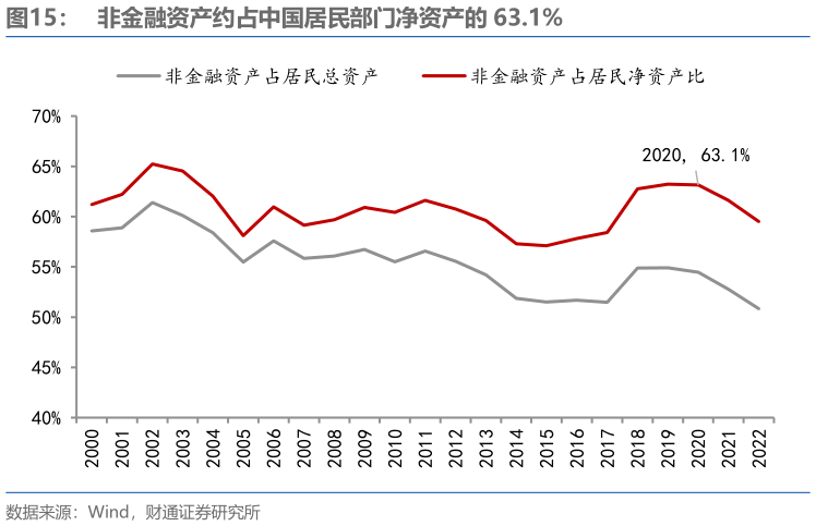 想关注一下非金融资产约占中国居民部门净资产的 63.1%