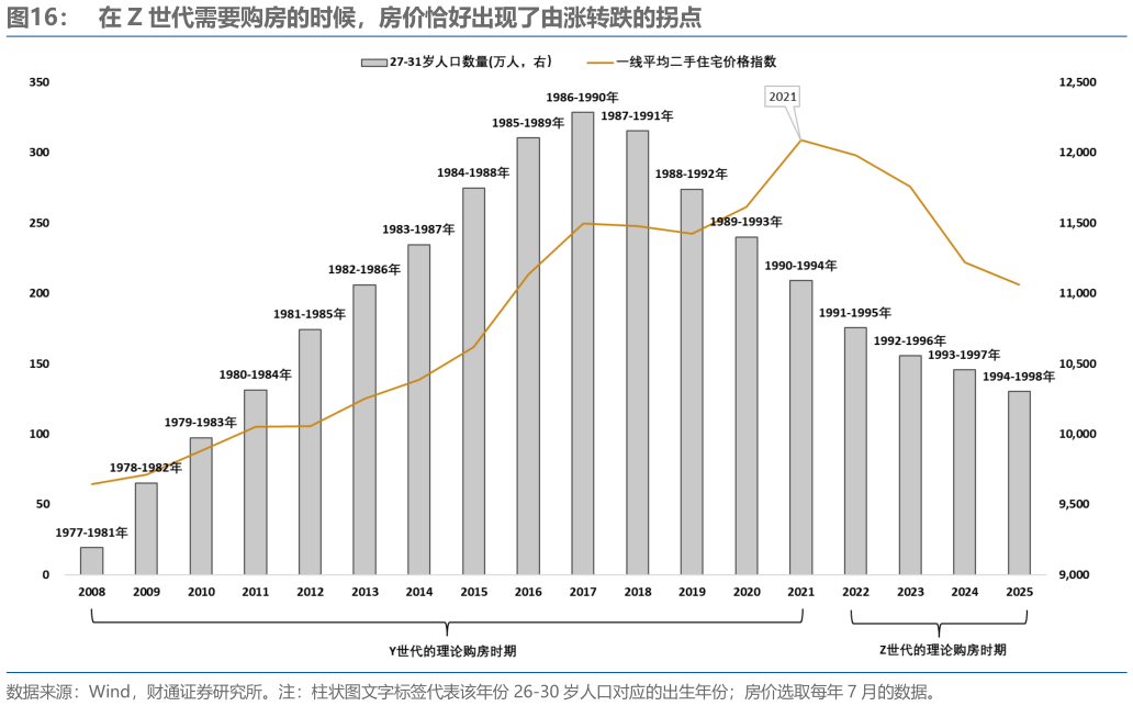 如何才能在 Z 世代需要购房的时候，房价恰好出现了由涨转跌的拐点