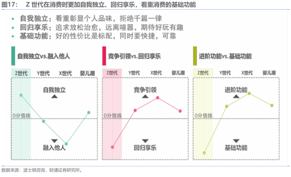 如何看待Z 世代在消费时更加自我独立、回归享乐，看重消费的基础功能