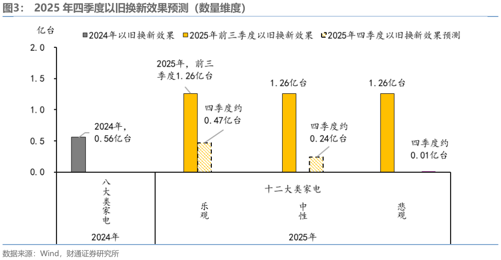 如何解释2025 年四季度以旧换新效果预测（数量维度）