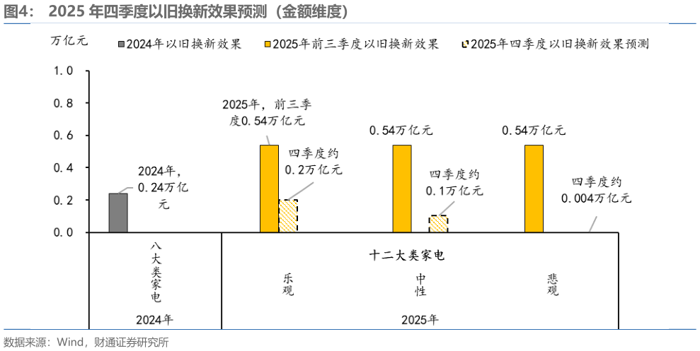 谁能回答2025 年四季度以旧换新效果预测（金额维度）