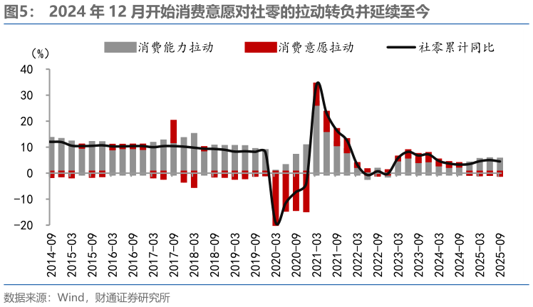 想关注一下2024 年 12 月开始消费意愿对社零的拉动转负并延续至今