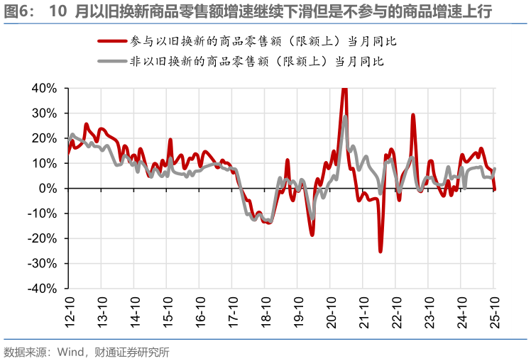 你知道10  月以旧换新商品零售额增速继续下滑但是不参与的商品增速上行
