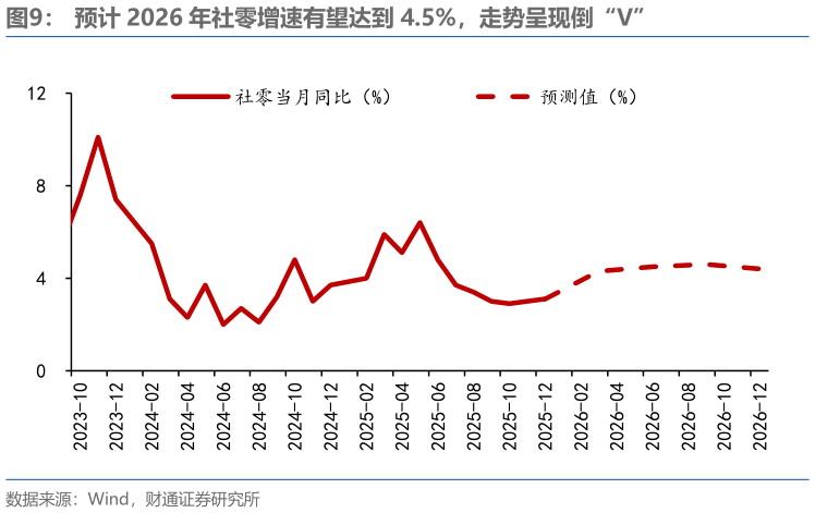 各位网友请教一下预计 2026 年社零增速有望达到 4.5%，走势呈现倒“V”