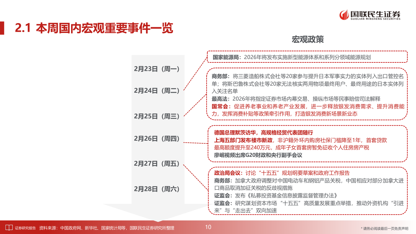 想关注一下2.1 本周国内宏观重要事件一览